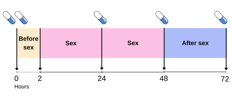 Figure 2: “On-demand PrEP” regimen if more sex acts take place over the following day.